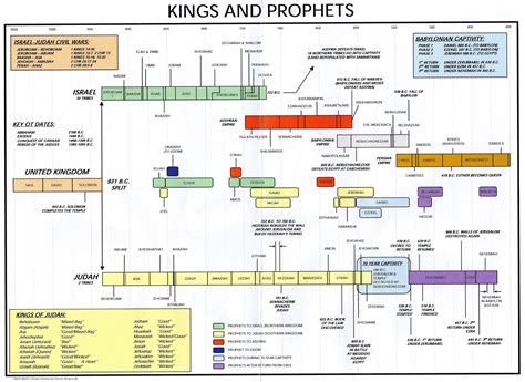 kol israel reshet bet|chart of kings and prophets.